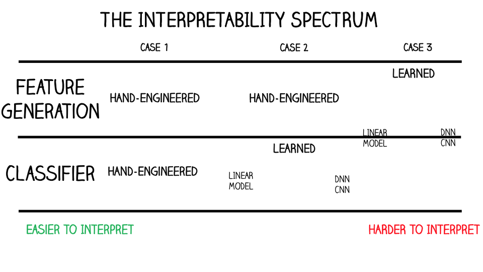The interpretability spectrum: It is harder to interpret a ML workflow if it lies on the right side in this 
spectrum, which is based on the way feature generation and classification are performed, along with the complexity 
of the ML model used.