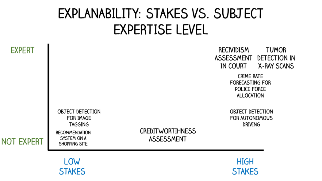 Importance and required detail of explainability change in two dimensions: Subject’s 
expertise level and stakes involved.