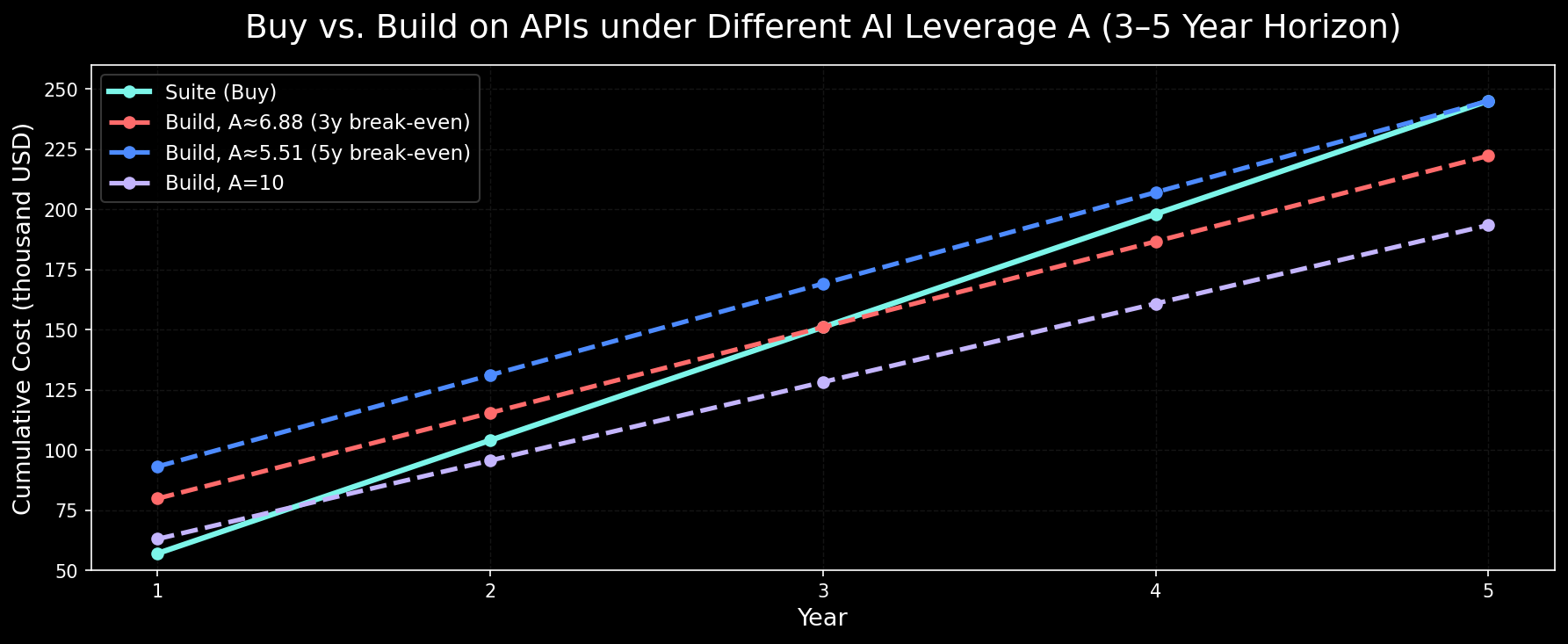 Different leverage universes
