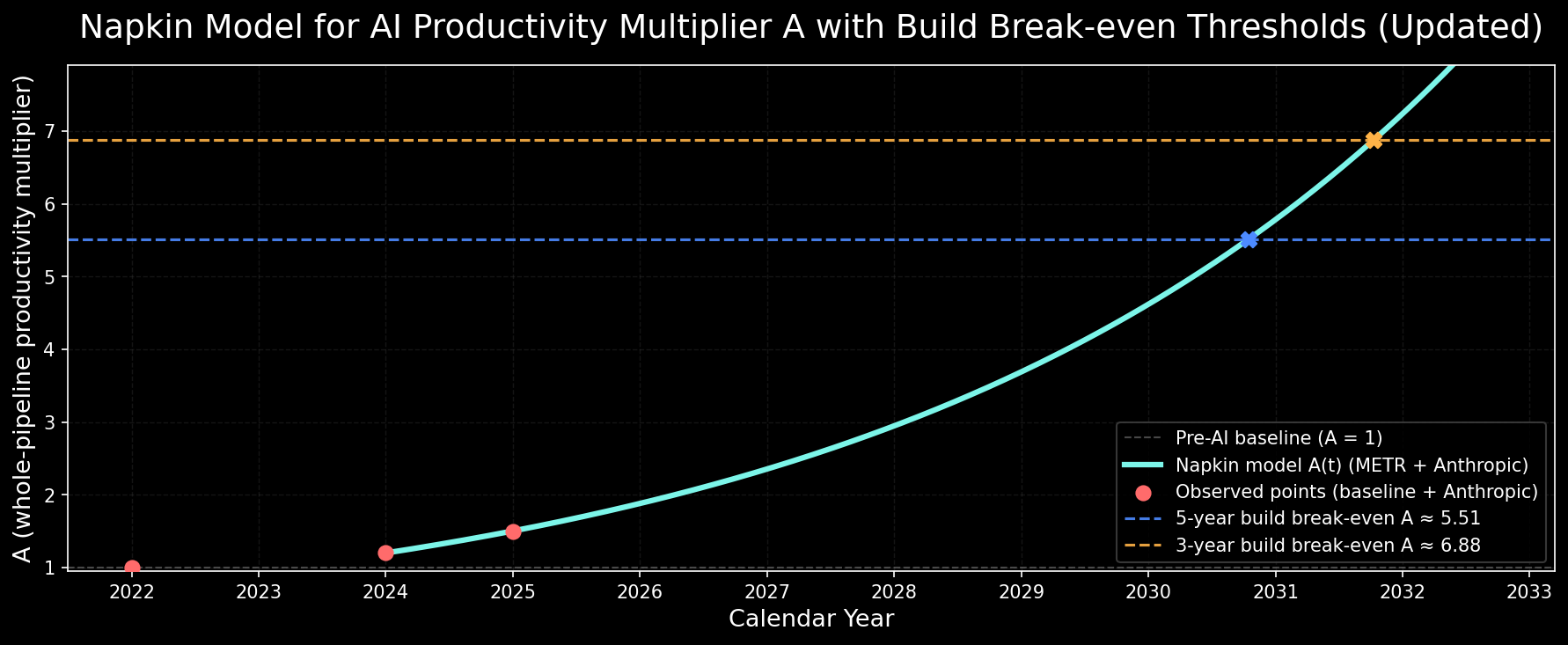 Productivity napkin math over years